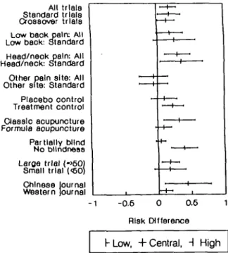 FIGURE 1. 14 RCTs of acupuncture; 95% Cl for the risk difference. FIGURE 2. Pooled trial subgroups; 95% Cl for the risk difference.