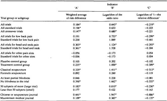 TABLE 3 Results obtained with meta-analysis of results of all trials and subgroups of trials defined, using the risk difference, the logarithm of the odds ration, and the logarithm of 7—the relative risk difference', with tests of significance at 95% prese