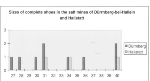 Fig 12. Sizes of all known shoes from the Austrian salt mines. Sizes between 27 and 31 are likely to represent those belonging to children