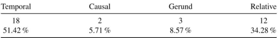 Table 5. Subordination in L2 Italian (n = 16, main structure with 277 utterances, thereof 35 subordinated)