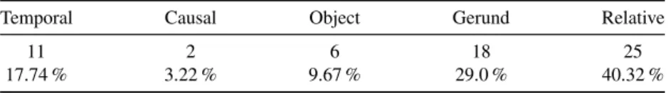 Table 6. Subordination in bilingual data (n = 15, main structure with 323 utterances, thereof 62 subordinated)