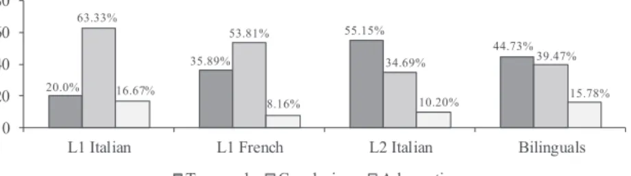 Figure 5. Graphic overview coordination