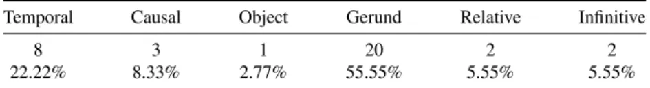 Table 2. Subordination in L1 Italian (n = 23, main structure with 299 utterances, thereof 36 subordinated)