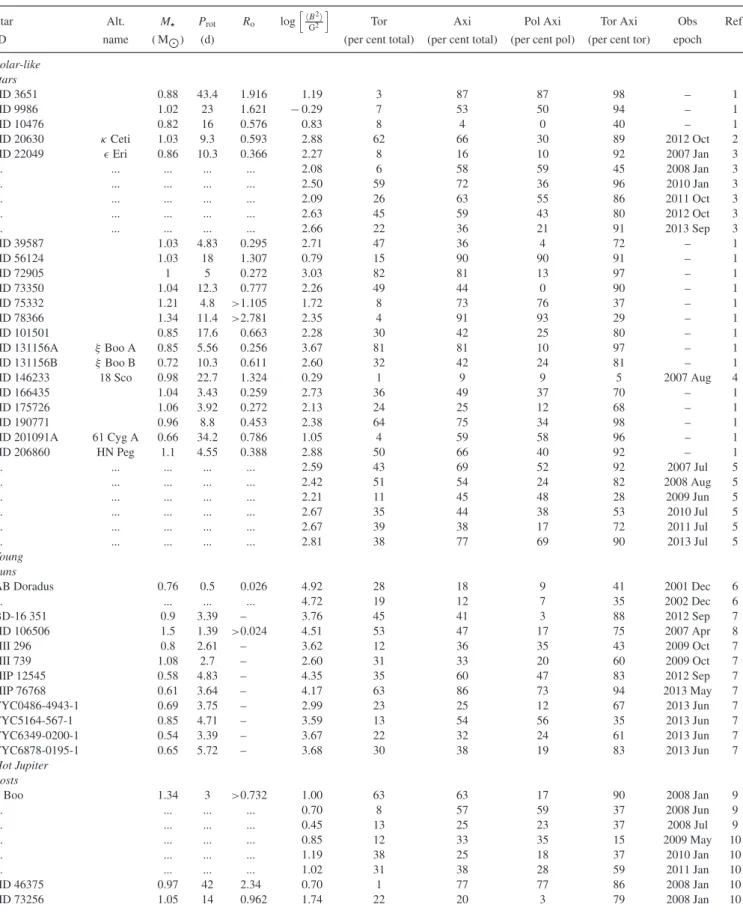 Table 1. Parameters of our sample: star ID, alternative name, stellar mass, rotation period, Rossby number,  B 2  (which is proportional to the magnetic energy density), toroidal magnetic energy (as a percentage of total energy), axisymmetric magnetic ener