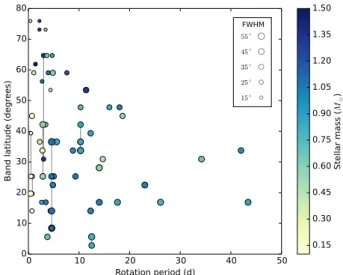 Figure 4. The latitude at which the toroidal azimuthal field peaks for each star as a function of stellar rotation period