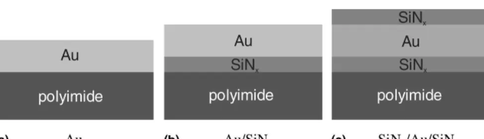 FIG. 1. Schematic drawing of the different Au, Au/SiN x , and SiN x /Au/SiN x samples.