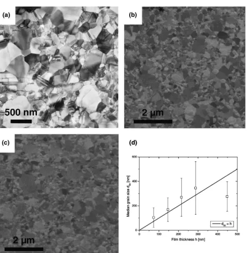 FIG. 3. Microstructural characterization of the different samples: TEM micrograph of (a) 80-nm-thick Au film and FIB images of (b) 160-nm- 160-nm-thick Au and (c) a 160-nm-160-nm-thick Au/SiN x film