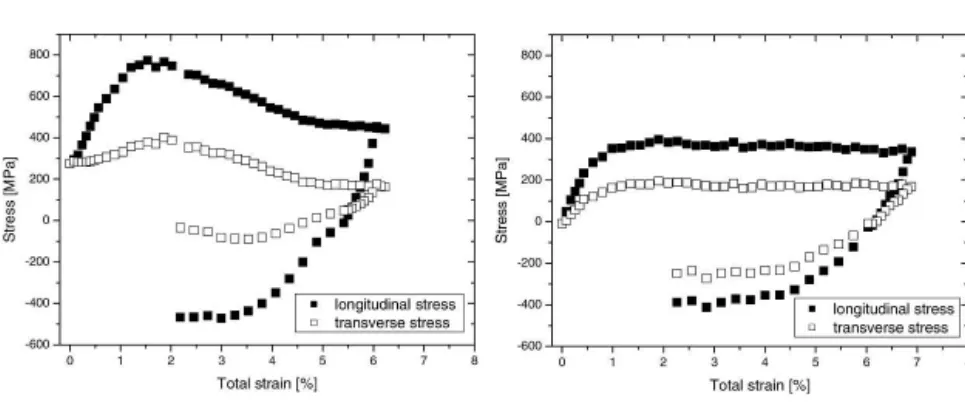 FIG. 5. Stress–strain curves for 160-nm-thick Au films tested at (a) 123 K and (b) at 323 K