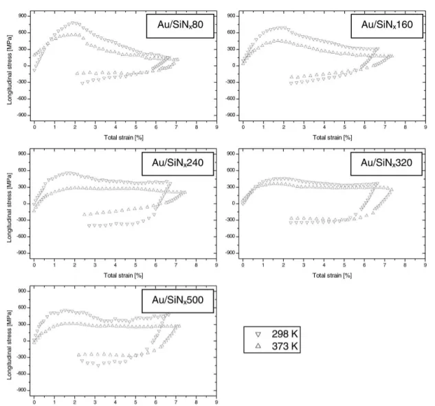 FIG. 7. Au/SiN x samples: Stress–strain curves for 80 to 500-nm-thick Au films measured at 298 and 373 K