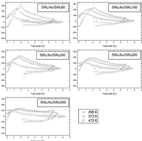 FIG. 8. SiN x /Au/SiN x samples: Stress–strain curves for 80–500-nm-thick Au films measured at 298, 373, and 473 K