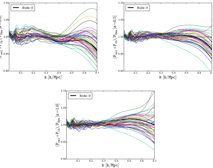 Figure 5. The residuals of our P(k) = P Zel (k) + P 1h (k) expression against simulations for 38 different cosmological models (different colour curves in each panel) for three different redshifts.