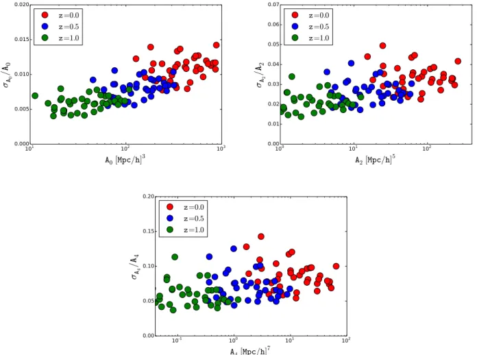 Figure 1. Relative variance  A 2n /A 2n versus A n based on our model for A 0 , A 2 and A 4 for three different redshift: 0.0 (red), 0.5 (blue) and 1.0 (green)