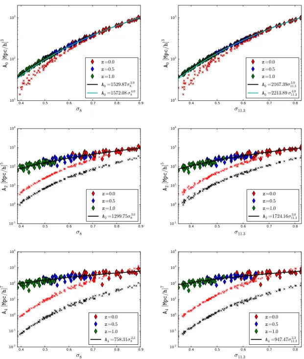 Figure 2. Fitted coefficients A 0 , A 2 and A 4 versus σ 8 (left column) and σ 11.3 (right column)