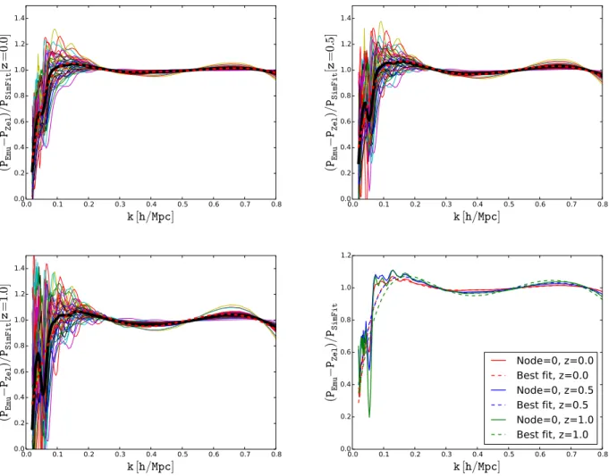 Figure 4. The first three panel (in reading order), shows the ratio of (P Emu − P Zel ) and P SimFit = A 0 − A 2 k 2 + A 4 k 4 , where the coefficients A 0 , A 2 , A 4 are the best-fitting coefficients to the emulator matter power spectrum for all 38 cosmo