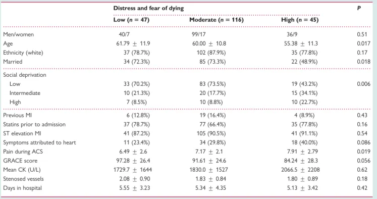 Figure 1 Proportion of patients with tumour necrosis factor a values ≥ 12 pl/mL reporting low, moderate, or intense distress and fear of dying