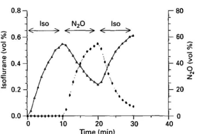 FIG. 1. Computer simulation of the brain partial pressures of isoflurane (A) and nitrous oxide  ( • ) during three 10-min periods in which either isoflurane (0.65-0.70 % end-tidal) or nitrous oxide (60-65 % end-tidal) was administered