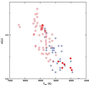 Figure 1. Log (Li/H) vs. eﬀective temperature for the sample stars (red ﬁlled circles), compared with data for another sub-sample of bulgelike SMR stars by Pomp´ eia et al