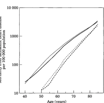 Figure 1 Mortality (per 100 000 population) due to ischaemic heart diseases (ICD 410-414) in Switzerland, for men and women, as a function of age; for the years 1988 and 1993
