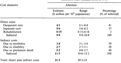 Table 4 Costs of ischaemic heart diseases, ICD 410-414, in Switzerland in 1993, with direct and indirect cost components, in absolute and relative terms (of subtotals);