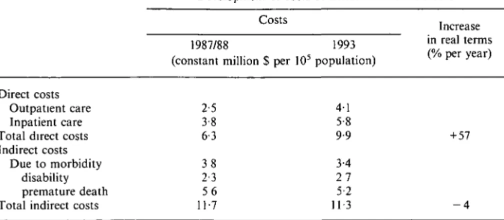 Table 5 Comparison of costs of ischaemic heart diseases (ICH 410-414) in Switzerland in 1988-1993 together with percentage changes, in constant (1993) dollars, standardized per 10 s  population