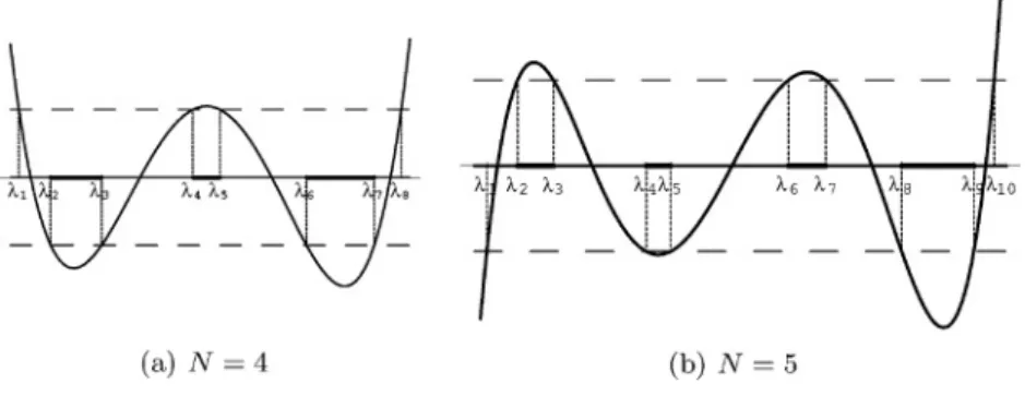 Fig. 1. Examples of the discriminant (λ).