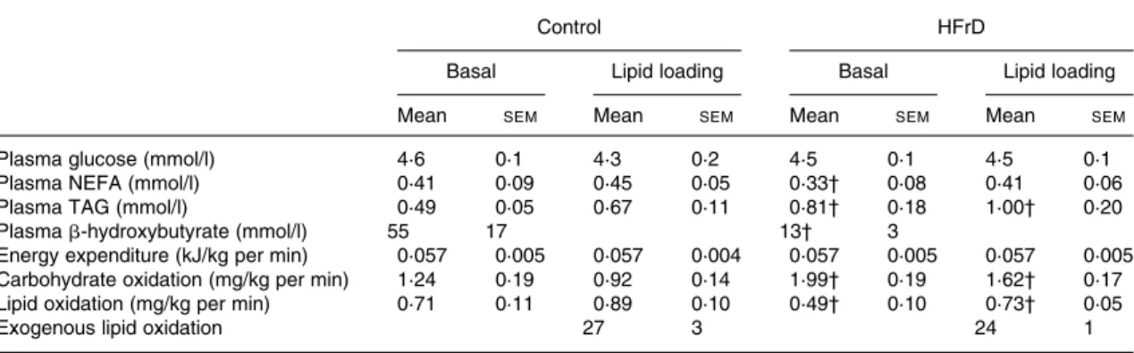 Table 1. Effects of a high-fructose diet (HFrD) on lipid and energy metabolism in basal conditions and after lipid loading*