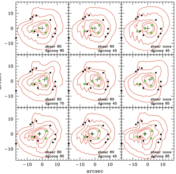 Figure 6. PixeLens mass reconstructions using different priors and lens centres. The values of shear and dgcone are indicated in each panel; the centre of each reconstruction window is marked with a cross, and is different in each of the three rows