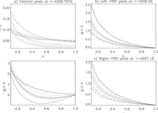 Figure 2. Observed (solid line) and calculated intensity and polarization signals as function of μ (observed at 14 points) at three diﬀerent wavelength positions in the line proﬁle