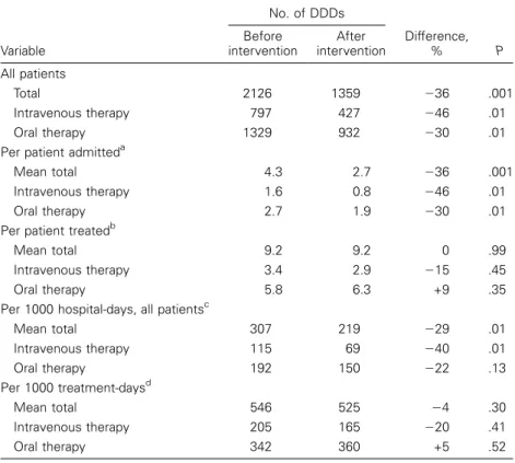 Table 2. Defined daily doses (DDDs) of antibiotics delivered. Variable No. of DDDs Difference,% PBeforeinterventionAfterintervention All patients Total 2126 1359 ⫺ 36 .001 Intravenous therapy 797 427 ⫺ 46 .01 Oral therapy 1329 932 ⫺ 30 .01