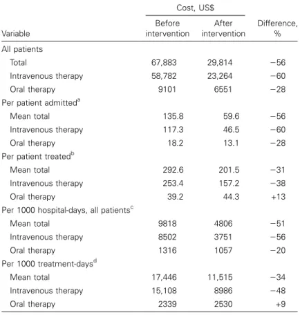Table 3. Costs for antibiotics delivered. Variable Cost, US$ Difference,%BeforeinterventionAfterintervention All patients Total 67,883 29,814 ⫺ 56 Intravenous therapy 58,782 23,264 ⫺ 60 Oral therapy 9101 6551 ⫺ 28