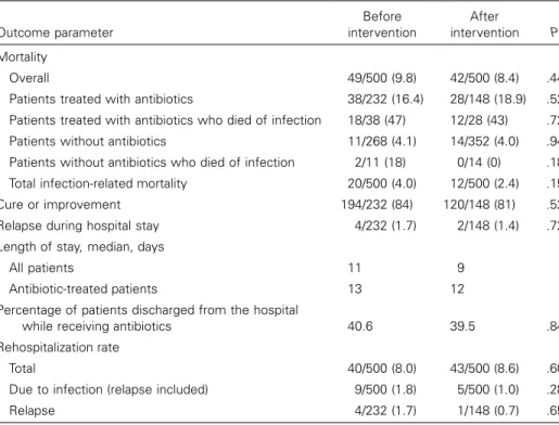 Table 5. Outcome assessment of study groups. Outcome parameter Before intervention After intervention P Mortality Overall 49/500 (9.8) 42/500 (8.4) .44