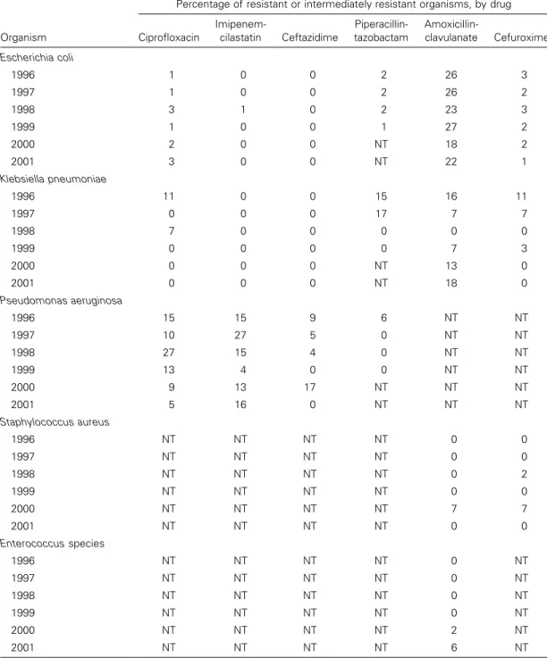 Table 6. Resistance patterns of selected bacterial organisms toward 6 antibiotics during 1996–2001.