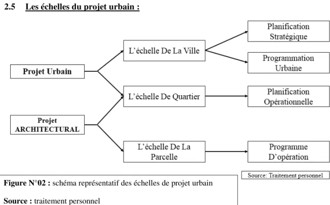 Figure N°02 : schéma représentatif des échelles de projet urbain  Source : traitement personnel 