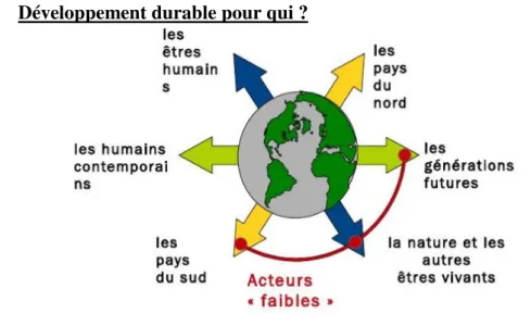Figure N°05 : schéma représentatif des Développement durable pour qui Source : http://slideplayer.fr/slide/9680/ 