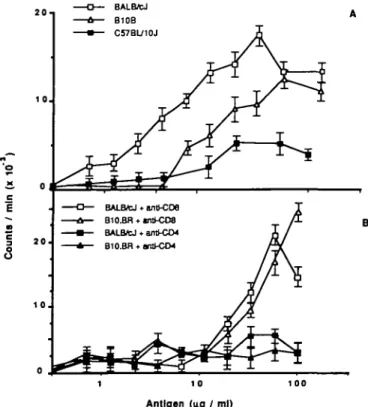 Fig. 1. (A) In vitro proliferate responses to the 18 kDa protein with T cells from 18 kDa protein-immunized BALB/cJ, B10.BR, and C57BL/10J mice, and syngeneic APCs as described in Methods