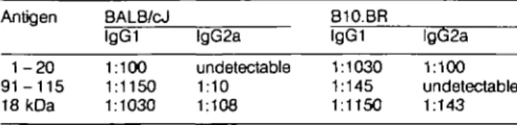 Table 3. Antibody isotypes produced in vivo (midpoint titres) Antigen 1-20 9 1 - 1 1 5 18 kDa BALB/cJlgG11:1001:11501:1030 lgG2a undetectable1:10 1:108 B10.BRlgG11:10301:1451:1150 lgG2a1:100 undetectable1:143 IgG midpoints titres to the indicated antigens 