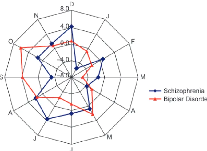 Fig. 2. Radar graph showing monthly percentage difference scores in new admissions (from steady rate) for patients with BPAD and schizophrenia.