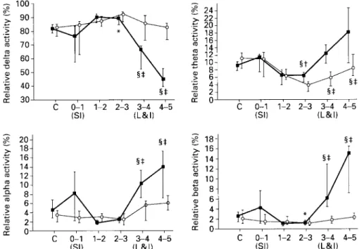 Figure 2  Changes in relative EEG activity with laryngoscopy  and intubation (L&amp;I)