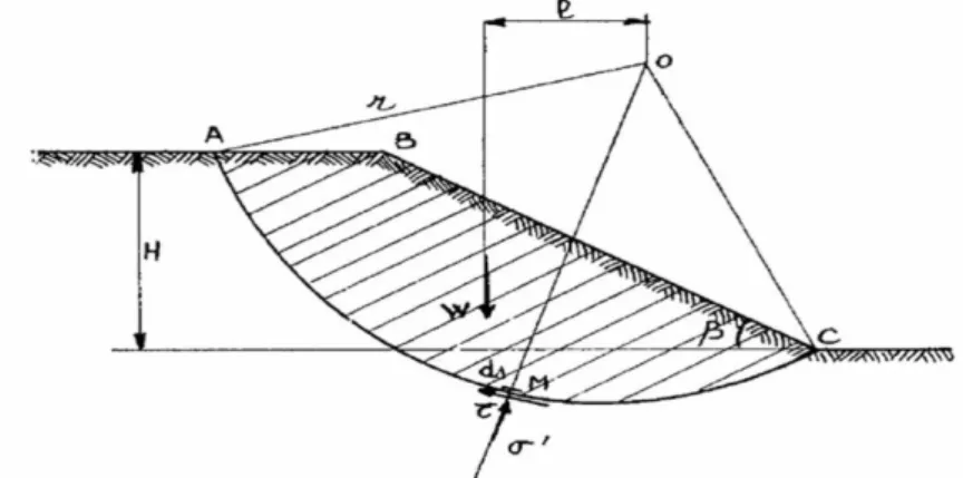 Figure II.10 État de contrainte de le  long de la courbe de rupture [2] 