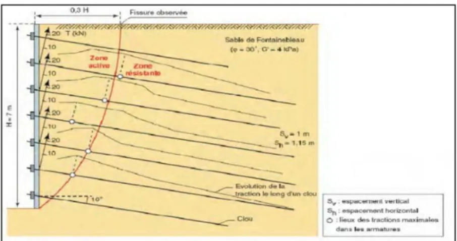 Figure III.1 Schématisation de la zone active et de la zone résistante (d’après les                        recommandations Clouterre 91) [1] 