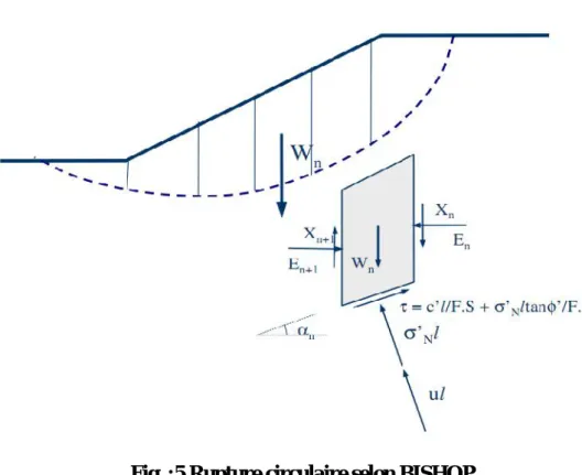Fig. :5 Rupture circulaire selon BISHOP