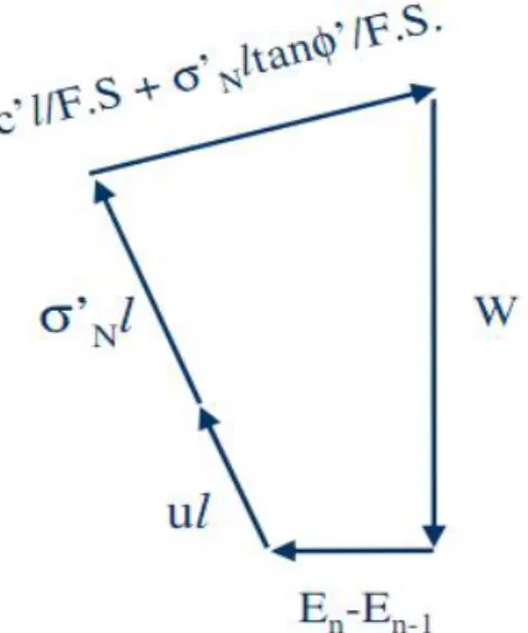Fig. :6. Schémas des forces selon BISHOP