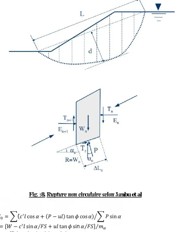 Fig. :8. Rupture non circulaire selon Janbu et al