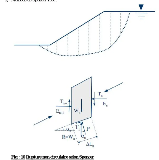 Fig. :10 Rupture non circulaire selon Spencer