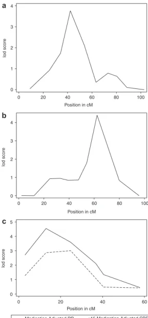 Figure 1 | Overall and race-specific meta-analysis results for diastolic blood  pressure on chromosome 8