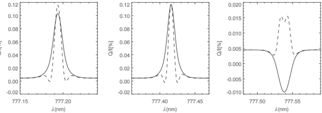 Figure 3. The Q/I proﬁles of the emergent radiation in the IR triplet of O i calculated in a semi-empirical model of the quiet solar atmosphere for a line of sight with μ = 0.1