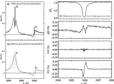 Figure 4. Observations of the scattering polarization in the Na i D-lines and theoretical model- model-ing with a parametrized amount of ground-level polarization, and assummodel-ing constant radiation anisotropy within each D line