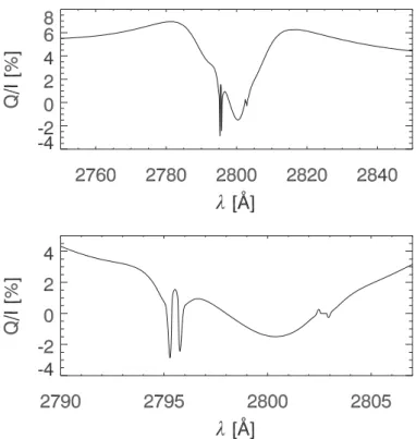 Figure 6. Scattering polarization pattern of the Mg ii h &amp; k lines, calculated in an unmagnetized semi-empirical model of the quiet solar atmosphere