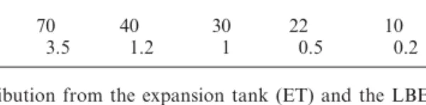 Table 1. Effective dose rates (mSv h 1 ) in the TKE floor following shutdown.