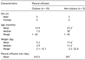 Fig. 1. Antithrombin activity in pleural effusion samples of children with chylothorax and children with non-chylous pleural effusion